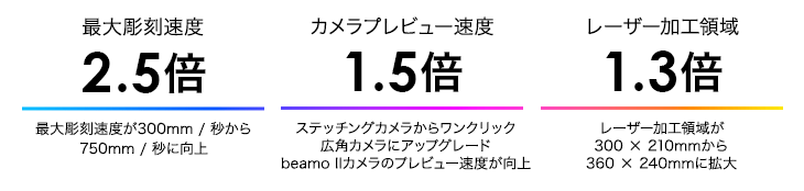 FLUX レーザーカッター・レーザー彫刻機が第2世代に進化。最大彫刻速度2.5倍、カメラプレビュー速度1.5倍、レーザー加工領域1.3倍